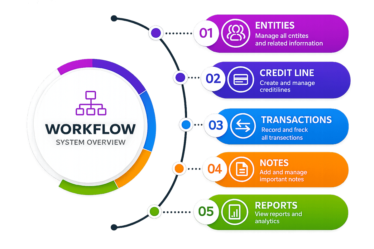 Credit workflow preview